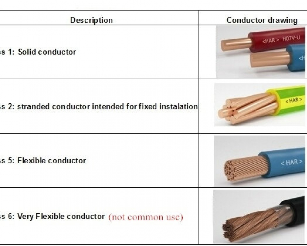 The Classification Of Cable’s Conductors | UME Cable Co.,ltd